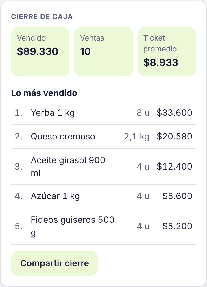 Cierre de caja con lo vendido, cantidad de ventas, ticket promedio y lo más vendido
