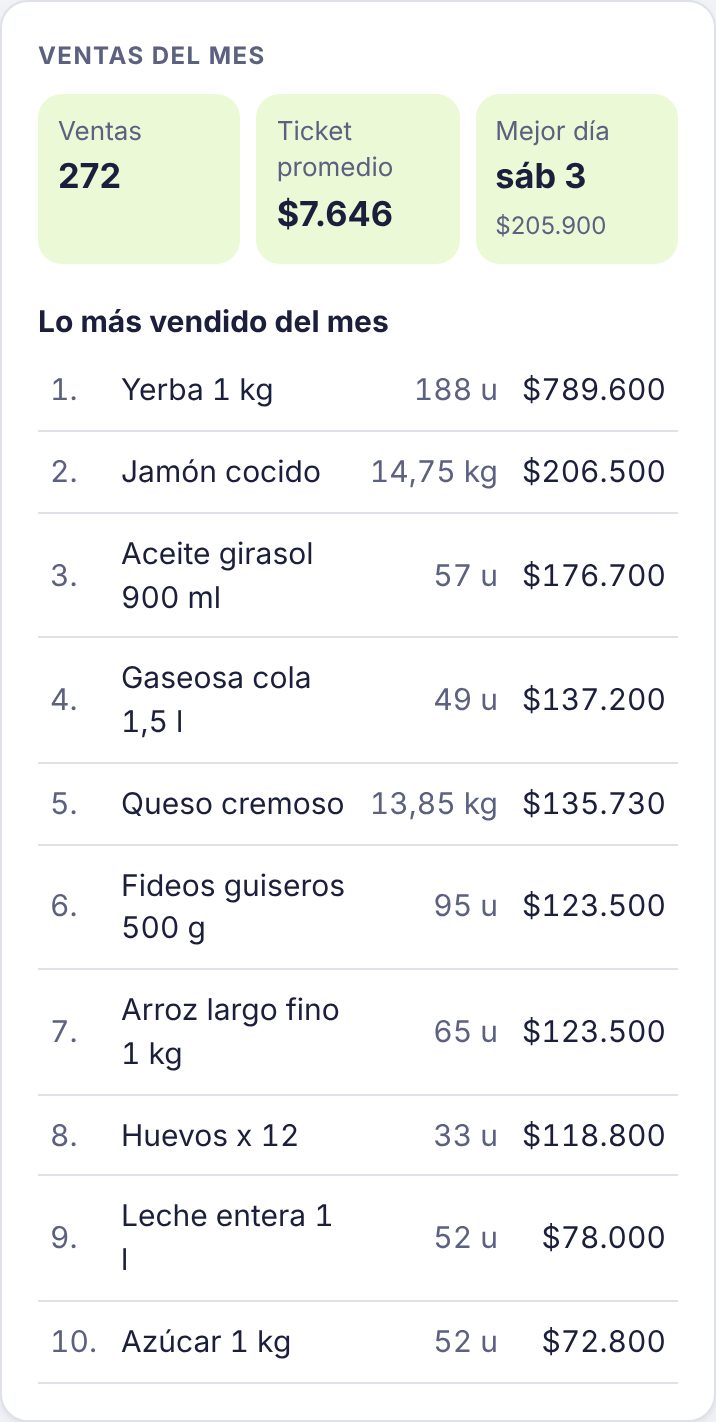 Ventas del mes con cantidad, ticket promedio, mejor día y lo más vendido